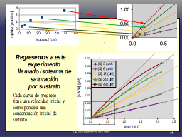 isoterma de saturación