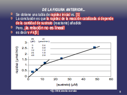 Rapidez vs. sustrato - qué curva es?